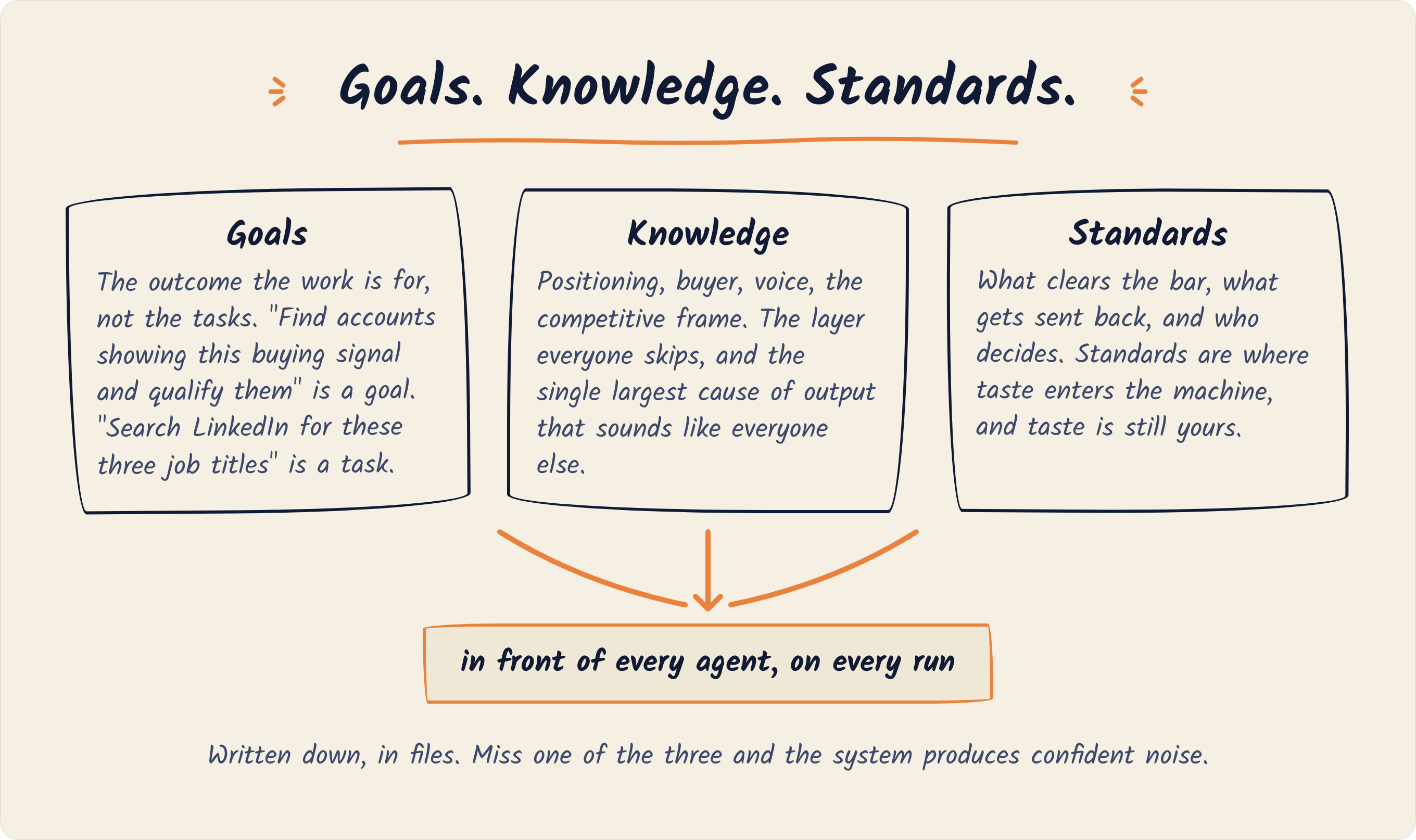 Diagram of the three things an agentic marketing system puts in front of every agent on every run: goals, the outcome the work is for; knowledge, positioning, buyer, voice, and competitive frame; and standards, what clears the bar and who decides. Miss one and the system produces confident noise.