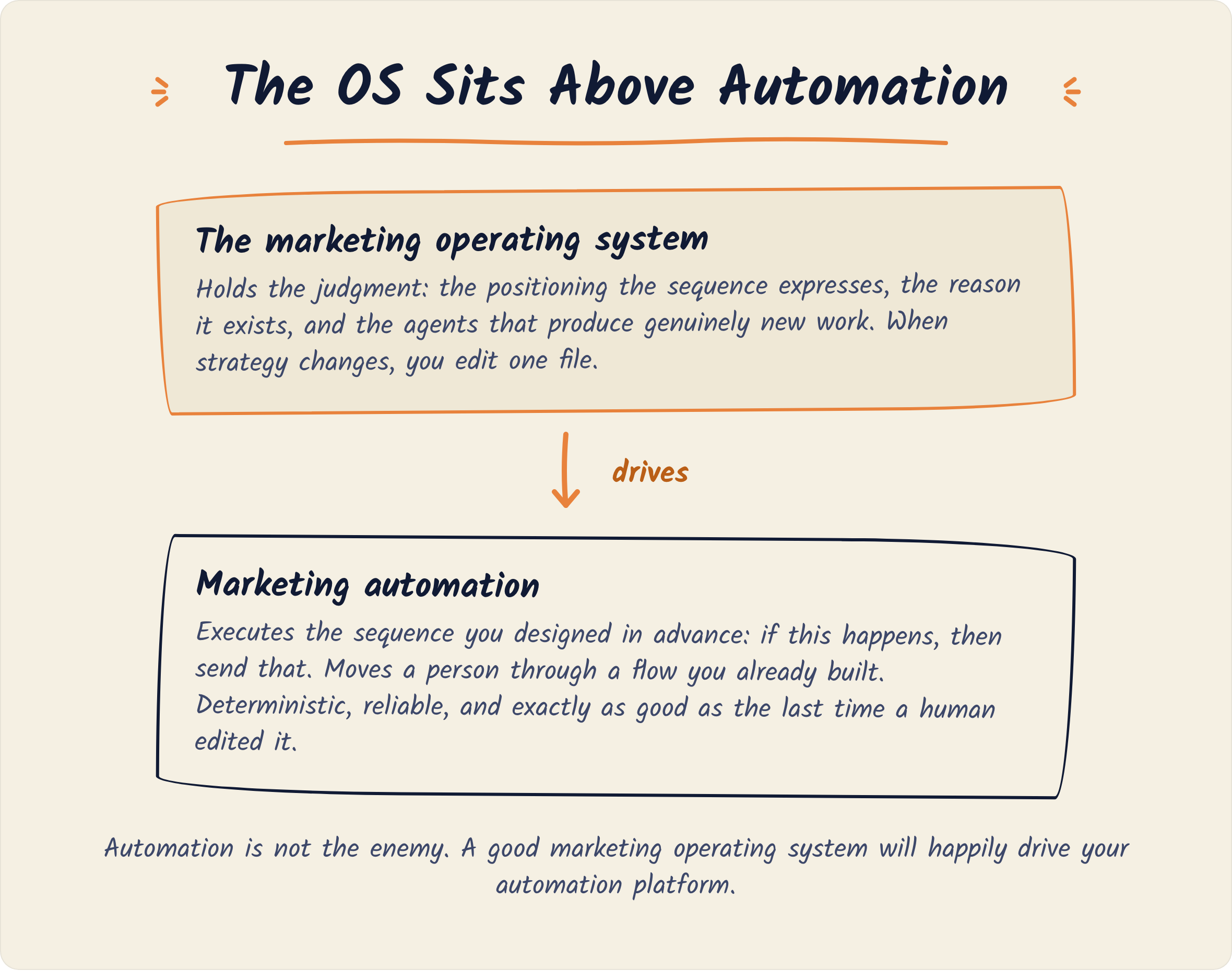 Diagram of the two layers: the marketing operating system holds the judgment, the positioning a sequence expresses and the reason it exists, and drives marketing automation, which executes the sequence you designed in advance.