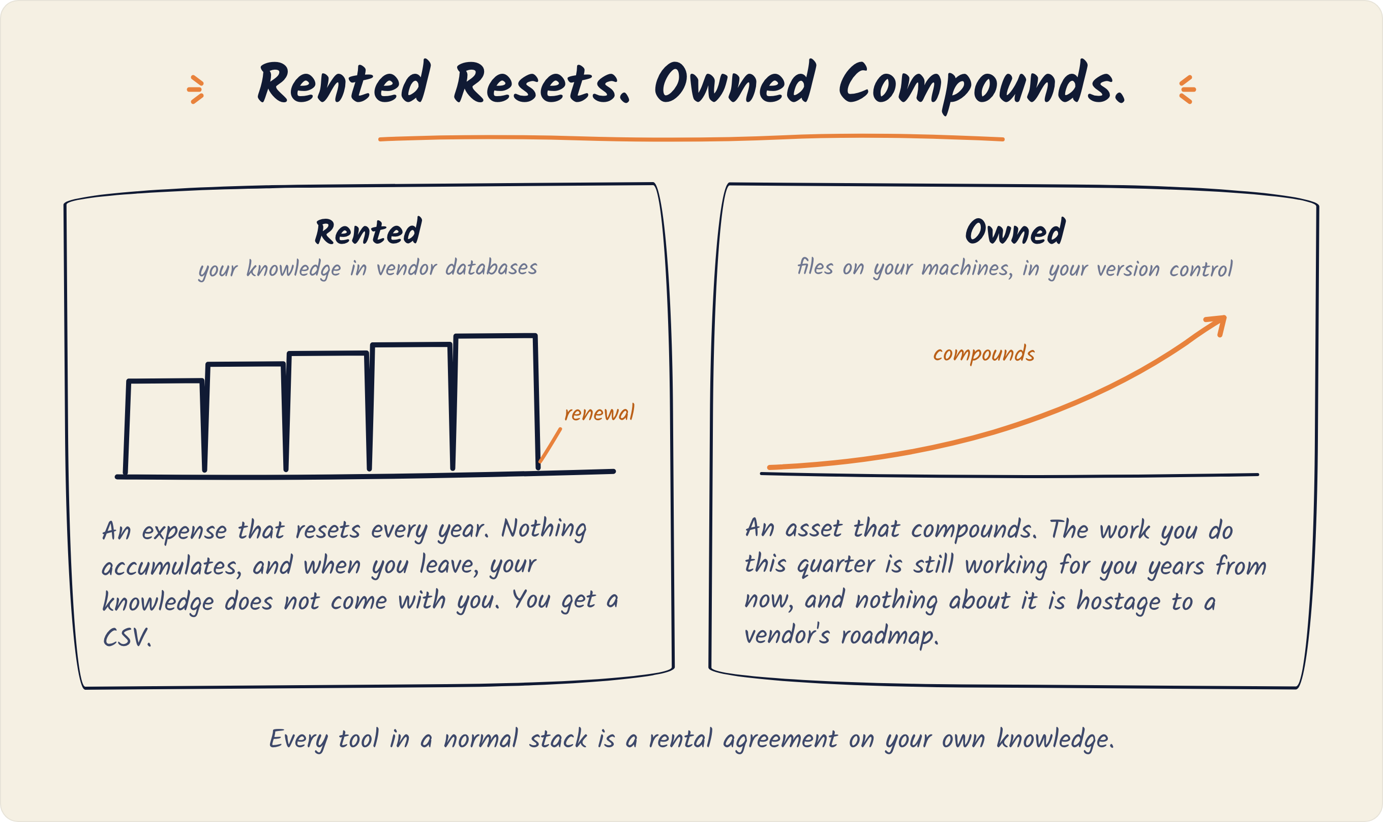 Sketch of two curves. Rented: your knowledge in vendor databases, an expense that resets at every renewal, and when you leave you get a CSV. Owned: files on your machines in your version control, an asset that compounds and is never hostage to a vendor's roadmap.