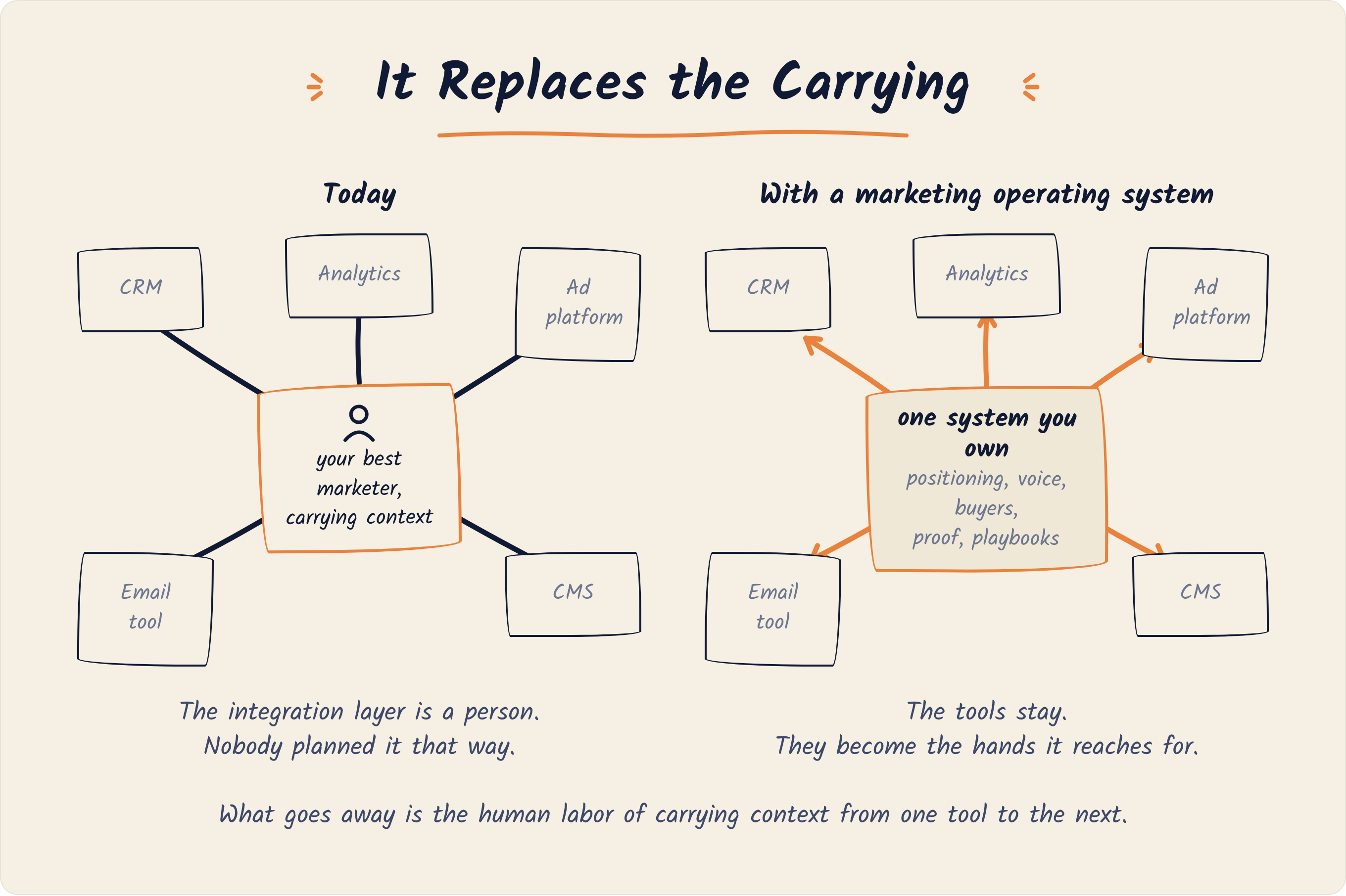 Today your best marketer carries context between the CRM, analytics, ad platform, email tool, and CMS, and is the integration layer nobody planned. With a marketing operating system, one system you own holds positioning, voice, buyers, proof, and playbooks, and the tools become the hands it reaches for.