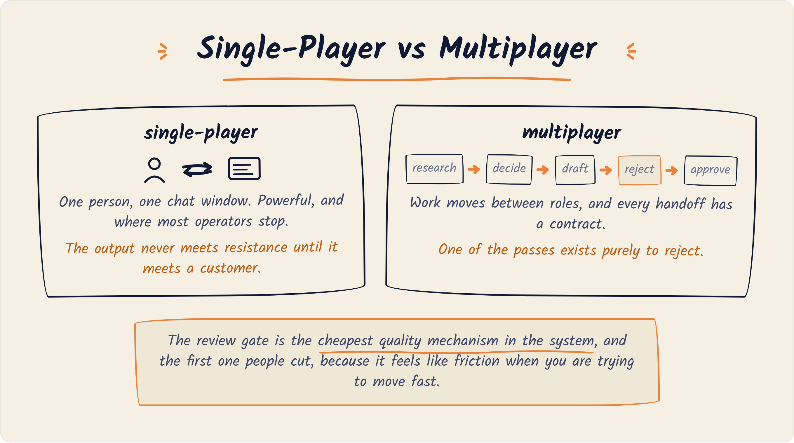 Comparison sketch: single-player AI is one person and one chat window, where the output never meets resistance until it meets a customer. Multiplayer moves work between roles, research to draft to reject to approve, and one of the passes exists purely to reject.