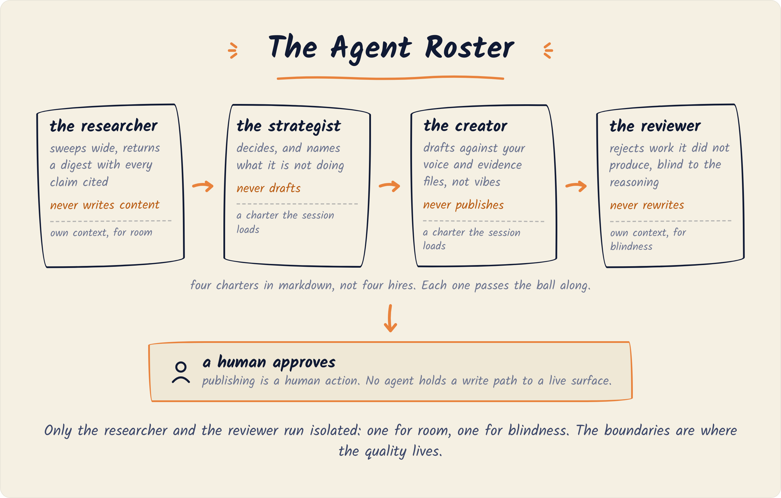 Diagram of the four-role marketing roster: the researcher, in its own context for room, never writes content; the strategist, a charter the session loads, never drafts; the creator, a charter the session loads, never publishes; the reviewer, in its own context for blindness, never rewrites. Four charters in markdown, not four hires, passing work along until a human approves.