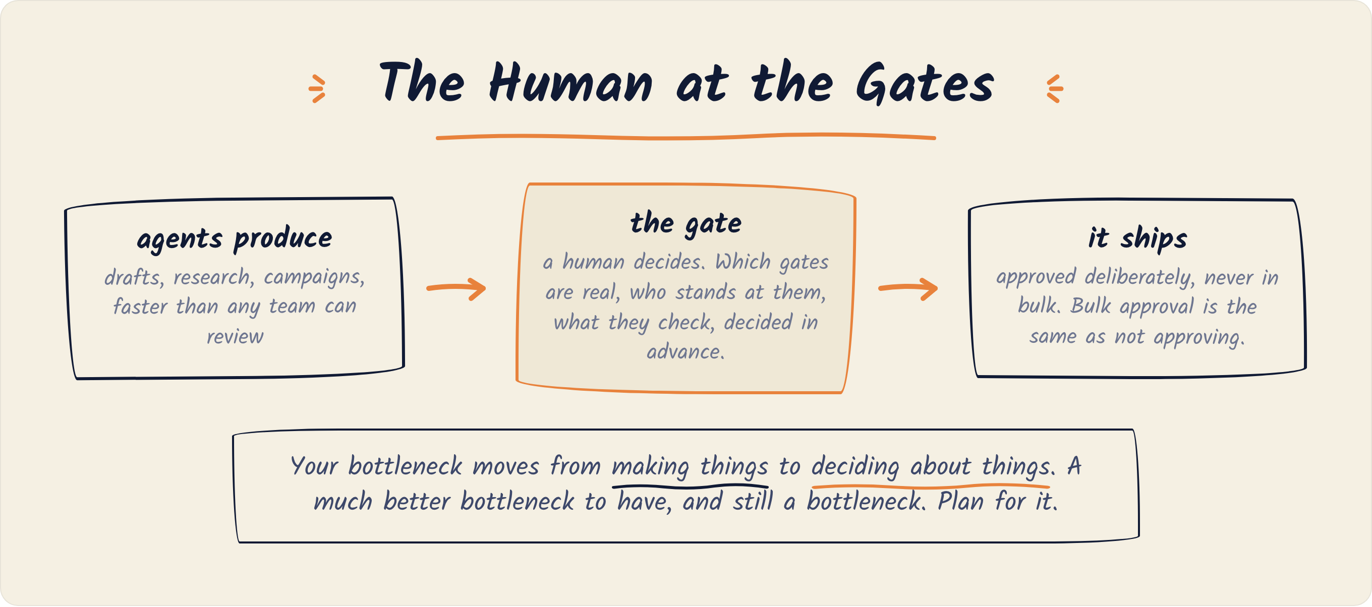 Flow diagram: agents produce drafts, research, and campaigns faster than any team can review; at the gate a human decides, with which gates are real and what they check decided in advance; then it ships, approved deliberately and never in bulk.