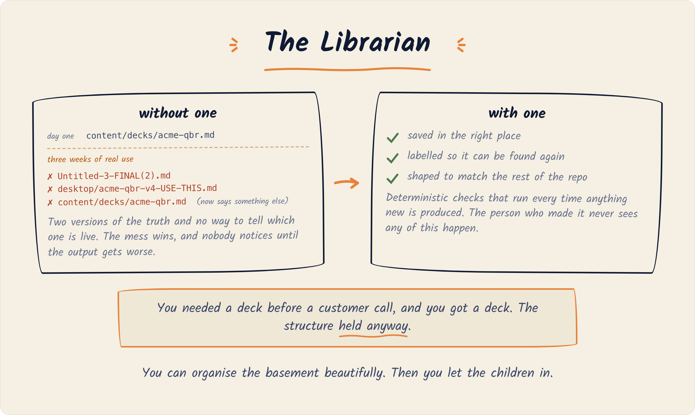 Without a librarian, one clean file path becomes three after three weeks of real use: an untitled duplicate, a desktop copy marked USE THIS, and the original now saying something else. With one, every new asset is saved in the right place, labelled so it can be found, and shaped to match the repo, without the person who made it seeing any of it.