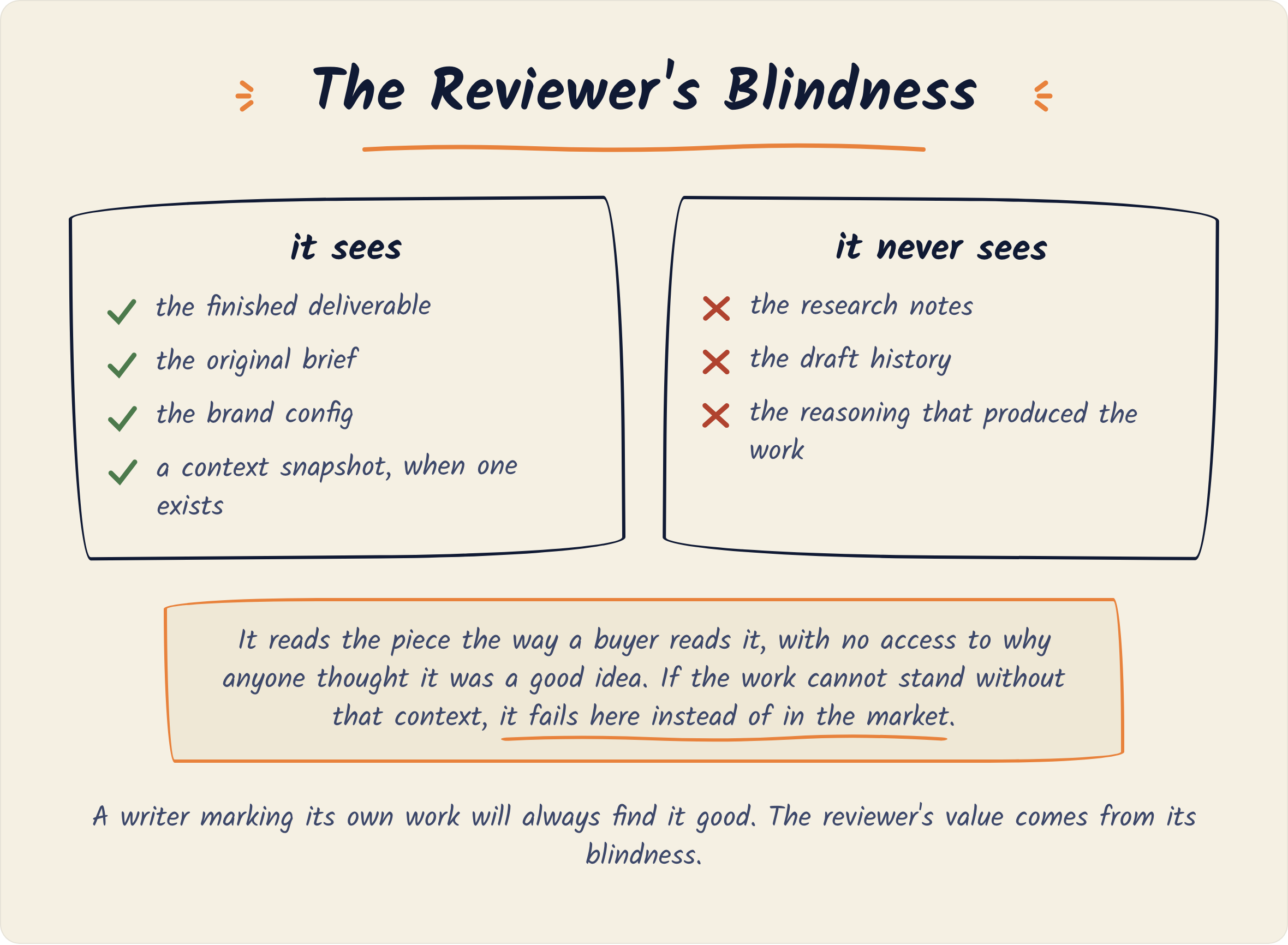 Two-column diagram of the reviewer's blindness: it sees the finished deliverable, the original brief, the brand config, and a context snapshot when one exists. It never sees the research notes, the draft history, or the reasoning that produced the work, so work that cannot stand alone fails at review instead of in the market.