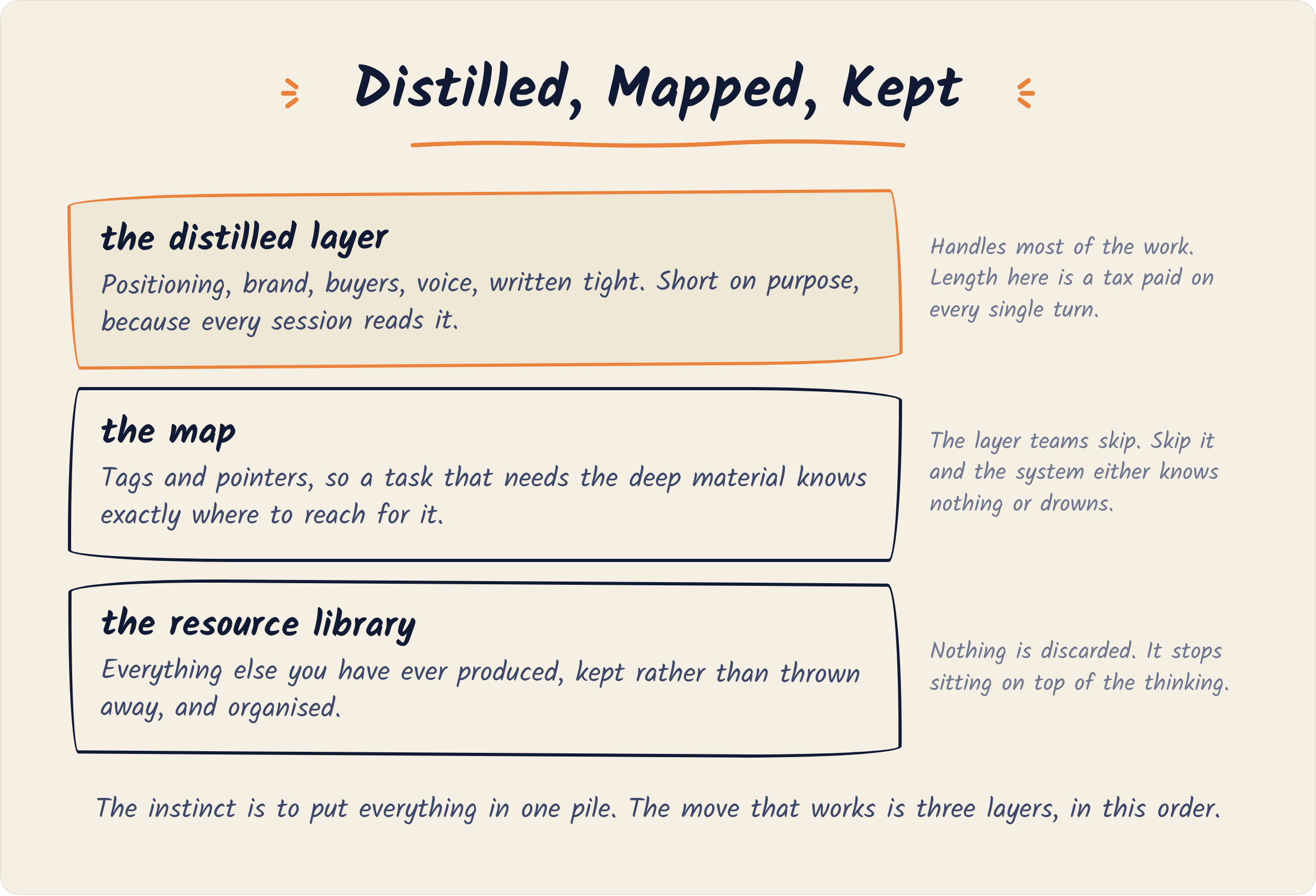 Three layers of knowledge: a short distilled layer on top that every session reads, a map in the middle of tags and pointers so deep material can be found, and the resource library underneath holding everything else, kept and organised.