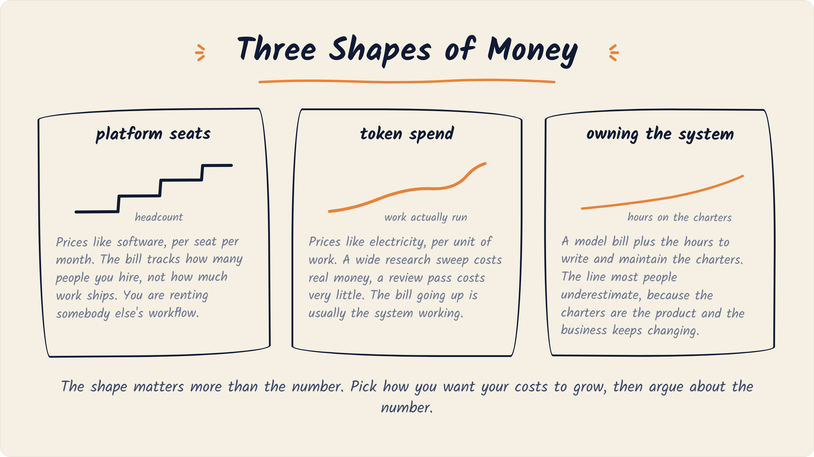 Three sketched cost curves for AI marketing agents: platform seats step up with headcount, token spend rises with the work actually run, and owning the system costs a model bill plus hours on the charters, the line most people underestimate.