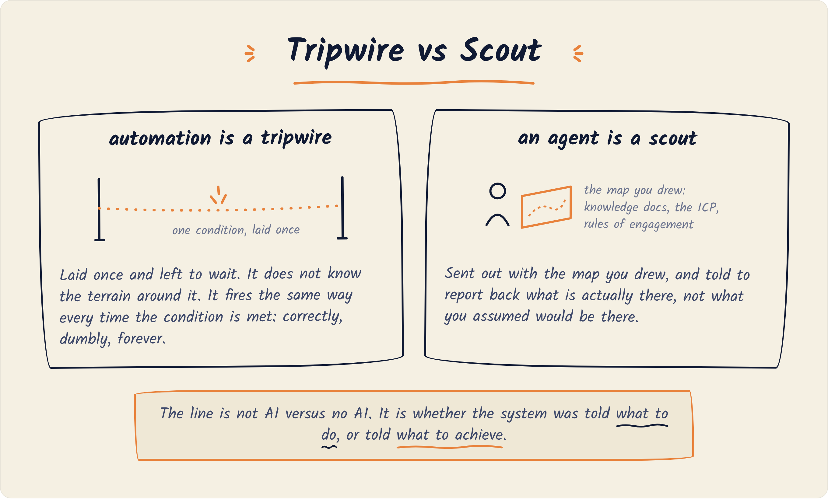 Sketch comparing the two: marketing automation is a tripwire, one condition laid once that fires the same way every time. An AI agent is a scout, sent out with the map you drew, your knowledge docs, ICP, and rules of engagement, to report back what is actually there.