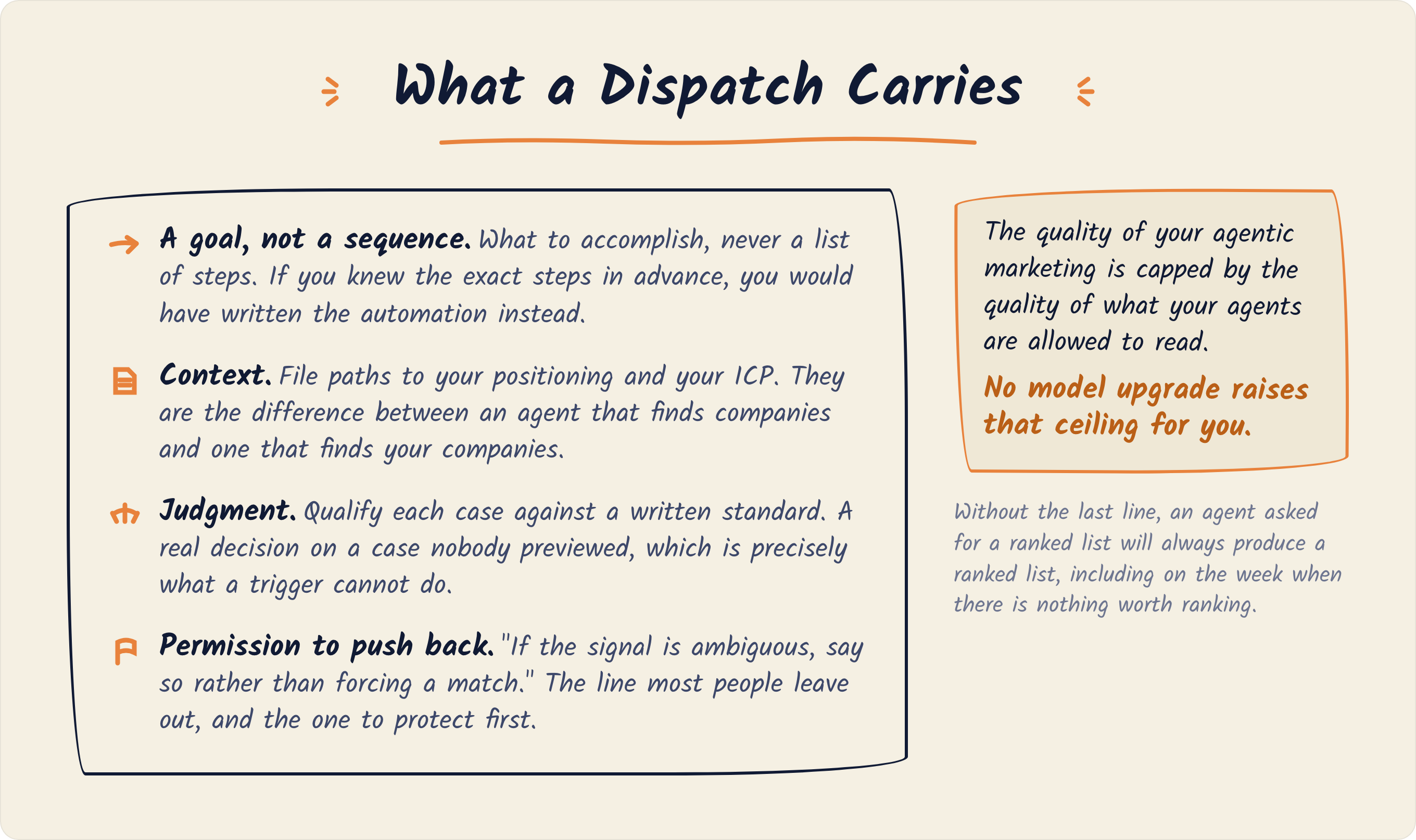 An agent dispatch carries four things: a goal rather than a sequence, context in the form of file paths to your positioning and ICP, judgment against a written standard, and permission to push back when the signal is ambiguous.