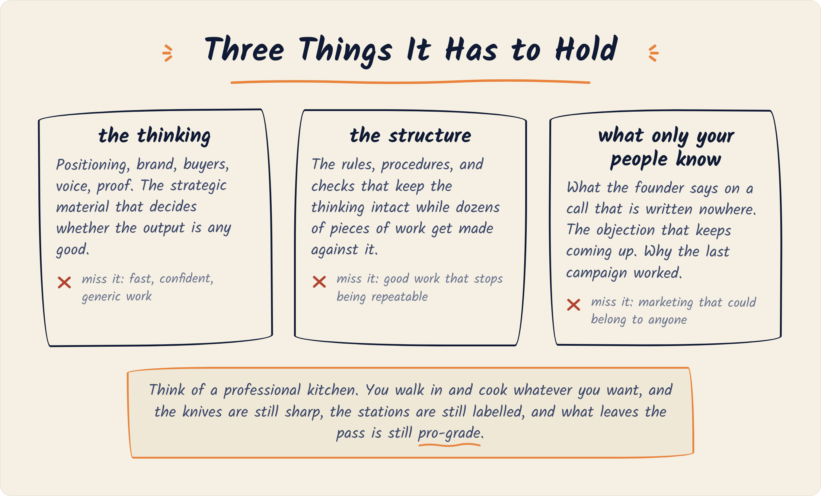 The three things a marketing operating system has to hold: the thinking, miss it and you get generic work; the structure, miss it and good work stops being repeatable; and what only your people know, miss it and the marketing could belong to anyone. Like a professional kitchen, you cook what you want and what leaves the pass is still pro-grade.