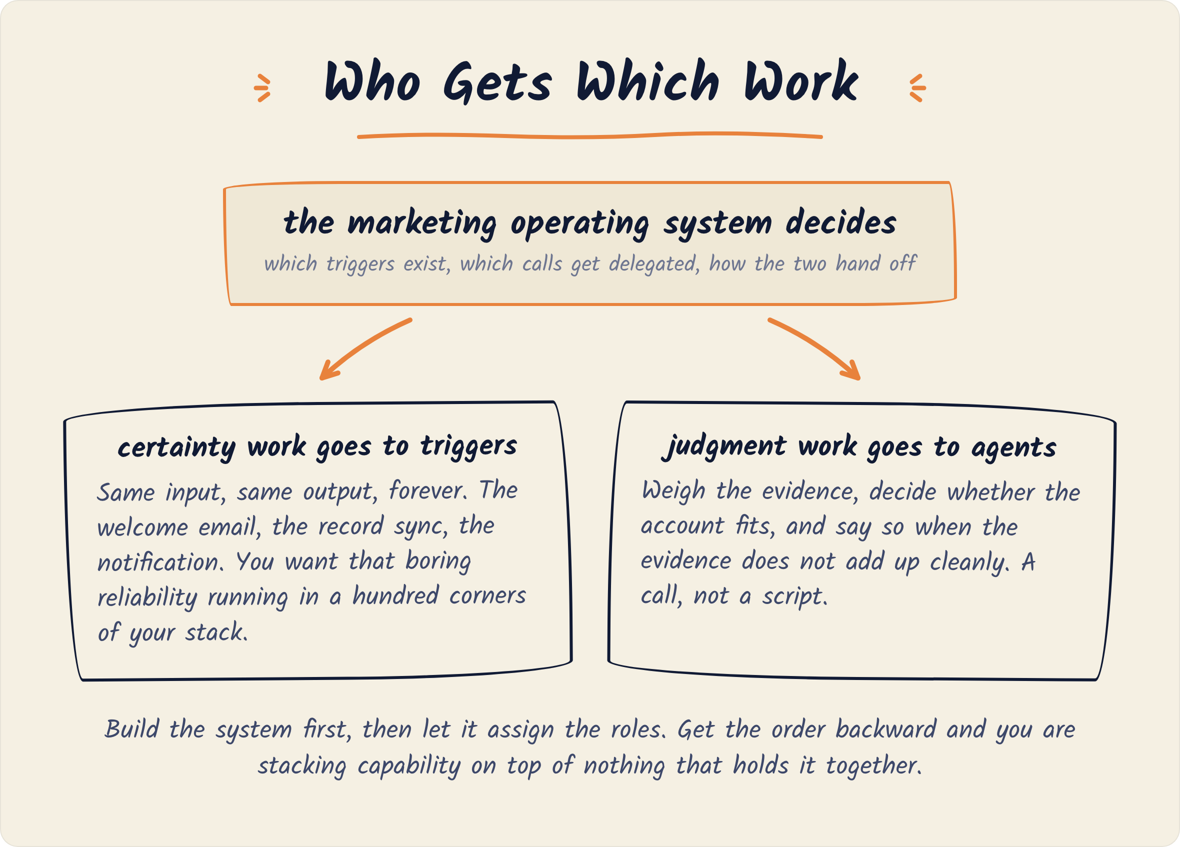 Diagram: the marketing operating system decides which triggers exist and which calls get delegated. Certainty work goes to triggers, same input and same output forever. Judgment work goes to agents, who weigh evidence and say so when it does not add up cleanly.